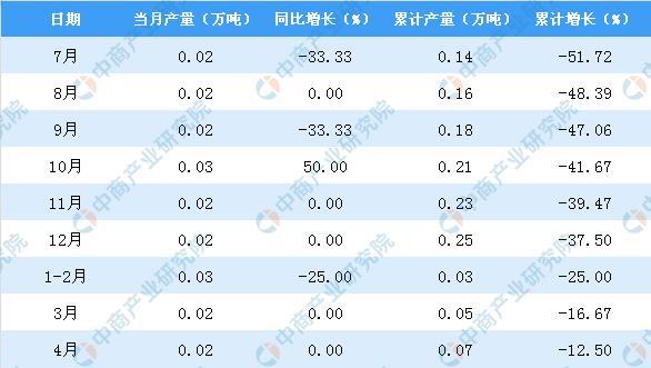 新知图谱, 2019年1-4月内蒙古自治区纱产量同比下降12.5%