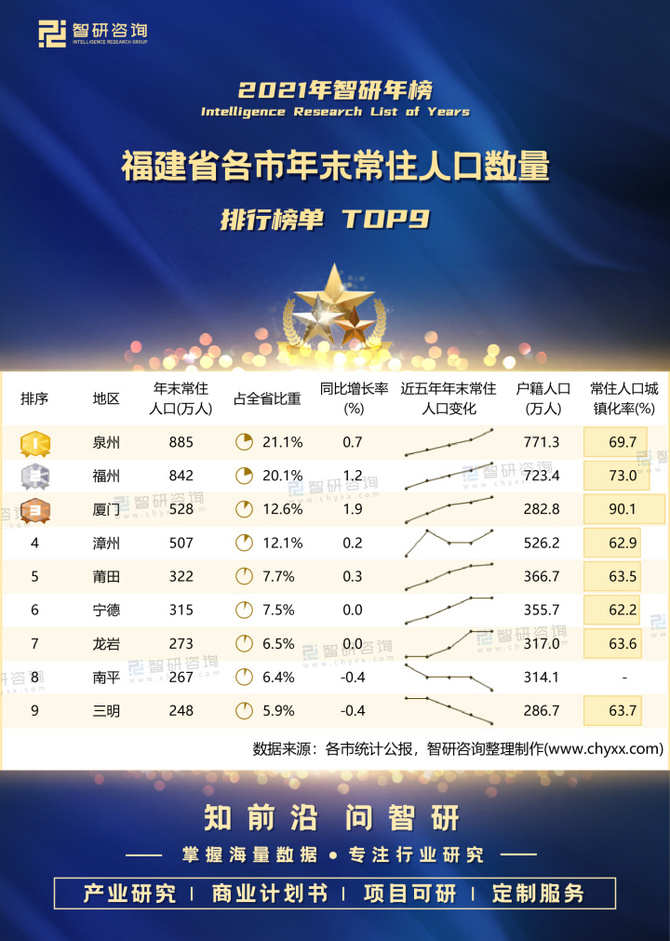 2021年福建省各市年末常住人口數量排行榜泉州福州2市累計年末常住