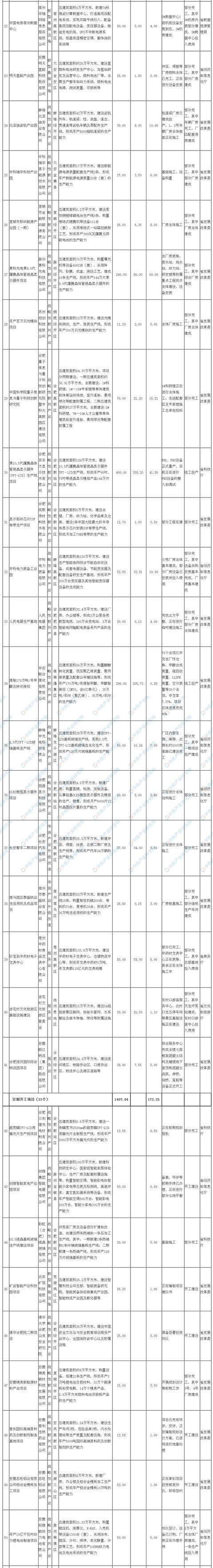新知图谱, 2019年安徽省级调度重大项目计划:涉及项目共计115个
