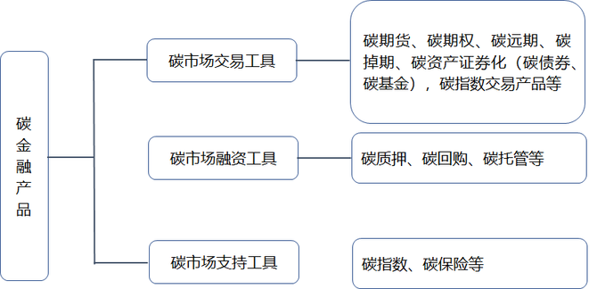 碳金融产品也主要是主流金融产品在碳市场的映射,可以分为交易工具