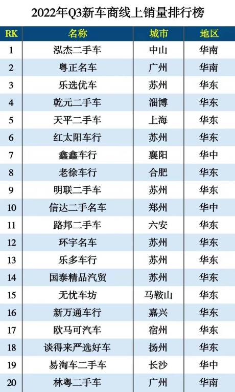 瓜子二手车发布国内首个新车商排行榜 TOP20车商销量翻番