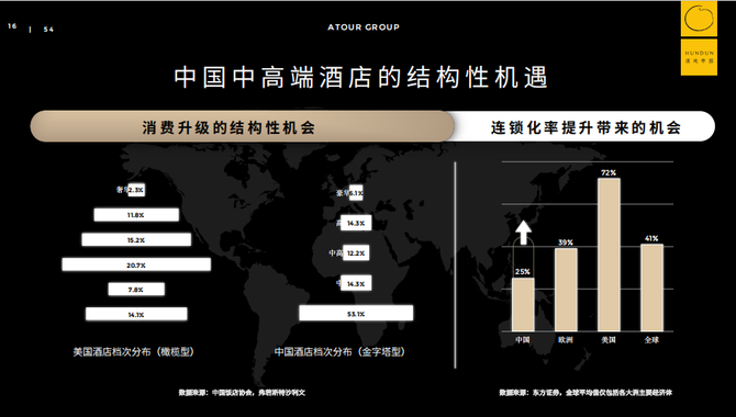 目前,中国住宿业市场最亮眼的板块是中高端酒店,它具备3个结构性的