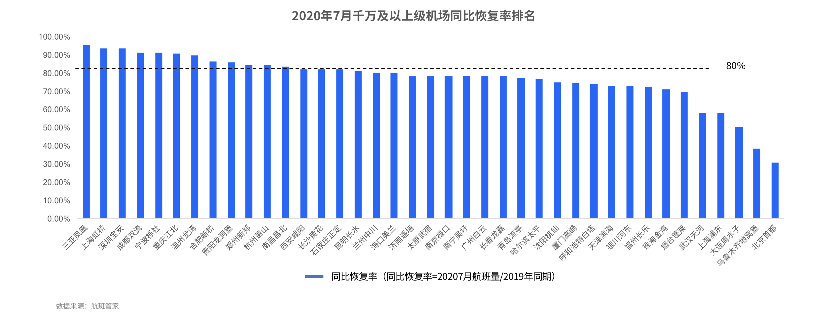 新知图谱, 航班管家发布《2020年7月中国民航运行数据报告》