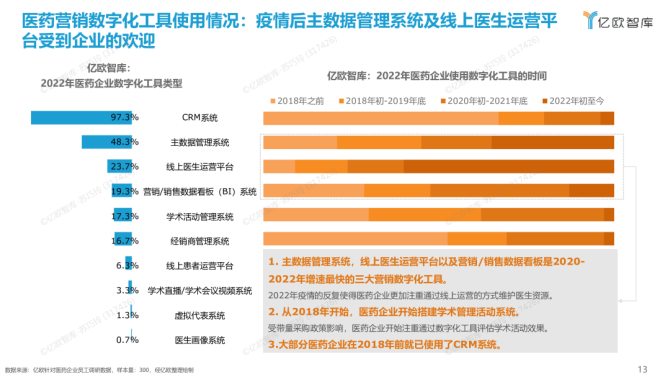 新知达人, 《2022年中国医药营销数字化研究报告》