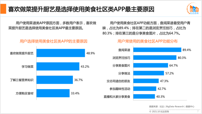 新知达人, 2021上半年度中国美食社区APP产品市场研究报告