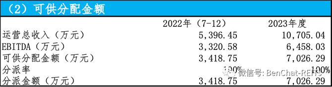 2021年7月至12月總收入5396萬元,可供分配金額為3148萬元