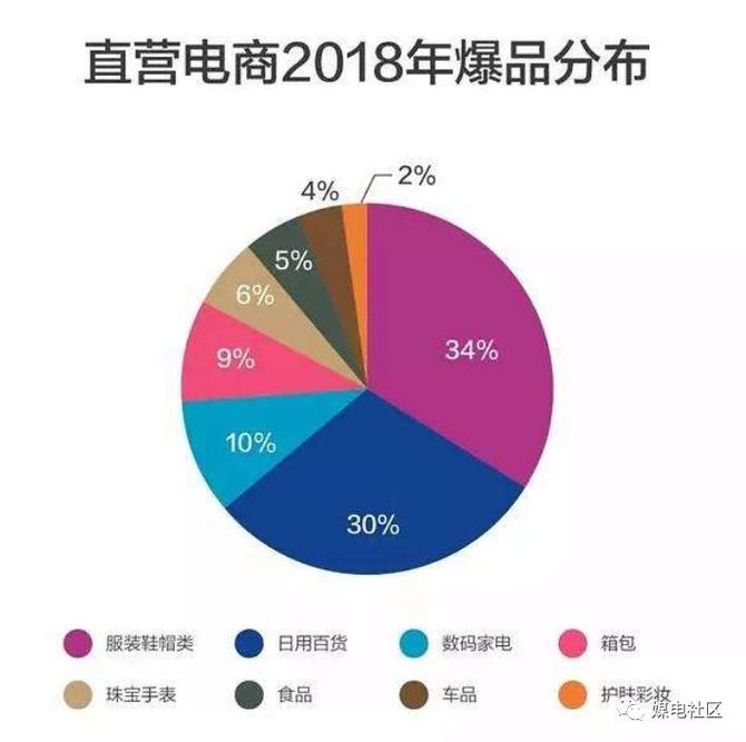 直營電商爆品類目分佈回顧