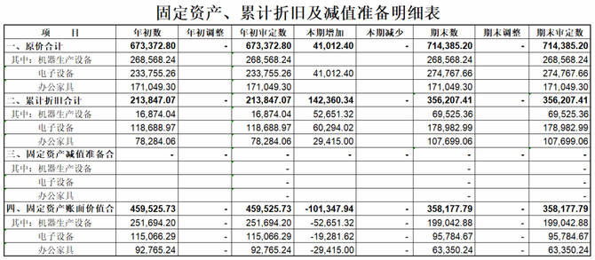 审计经理人, 实务 | 手把手教你做底稿：固定资产