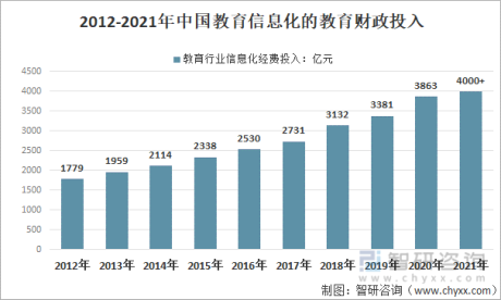 2021年中国在线教育行业发展规模分析：用户逐渐增多，市场规模不断增长[图]