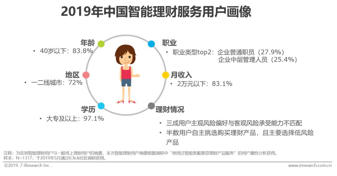 新知图谱, 2019年智能理财服务分级分析报告