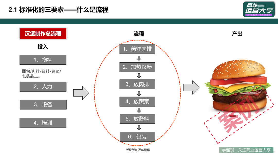 肯德基供应链流程图图片