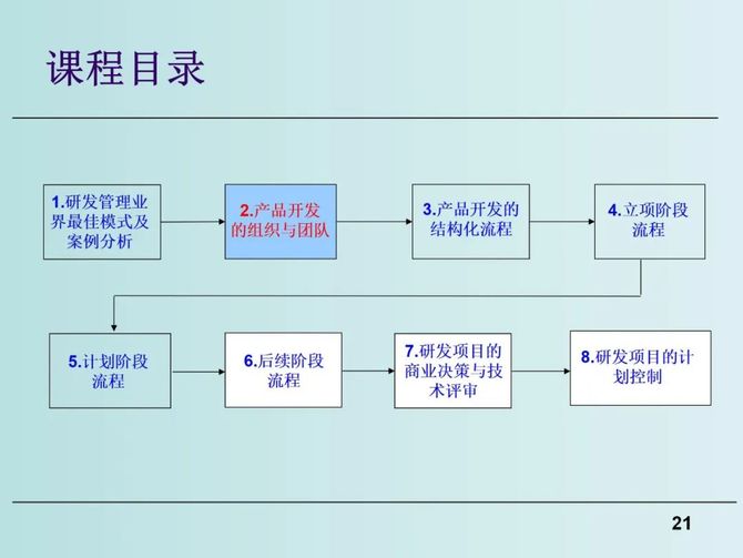 质量与创新, 新产品研发流程优化与研发项目管理