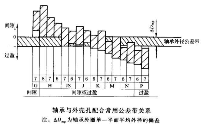 機械設計滾動軸承與軸和外殼孔的配合公差帶絕對的乾貨