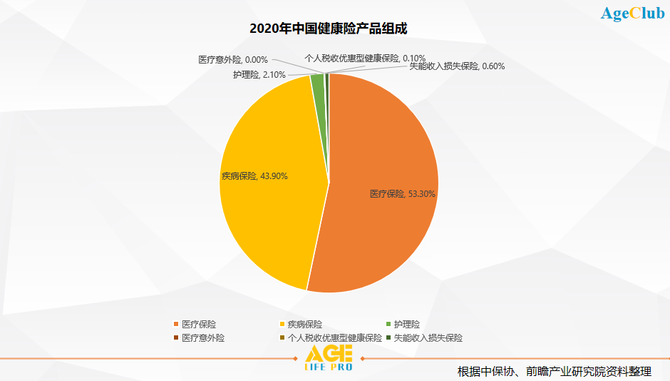 新知达人, 深度解析：健康险市场规模走向万亿，如何在银发市场破局？