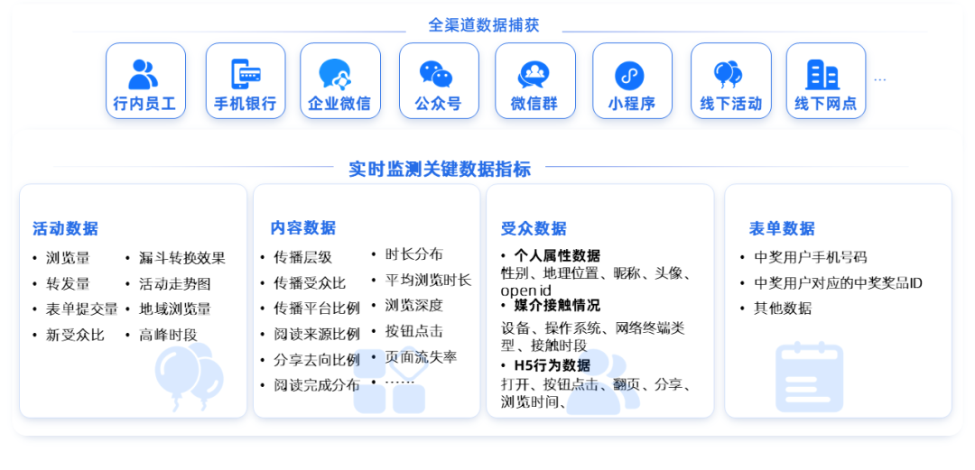 形成用戶畫像,分析覆盤一步到位,為調整及優化營銷策略提供完備的數據