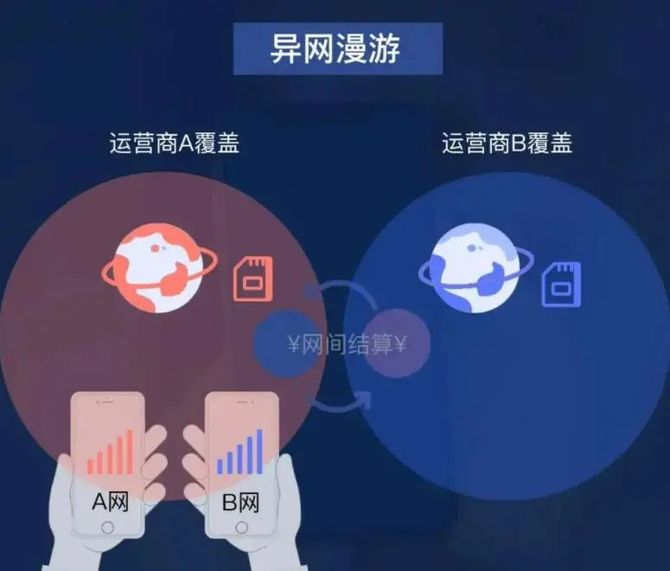 四大運營商爭用戶5g異網漫遊會是電信聯通的解藥嗎