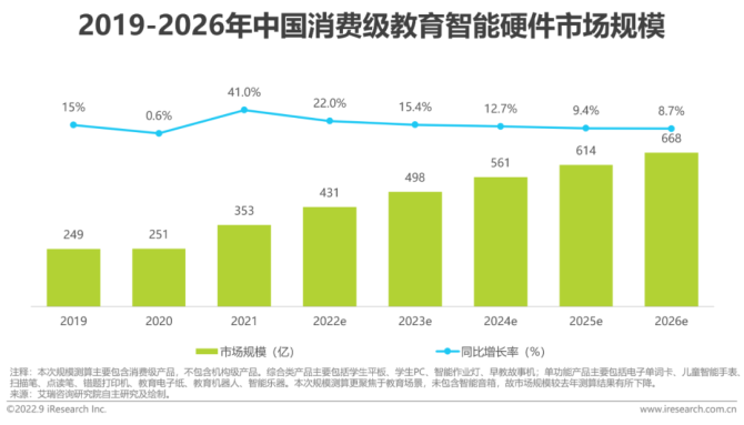 新知达人, 2022年中国教育智能硬件市场与用户洞察报告