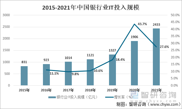 新知达人, 2022年中国银行IT发展环境（PEST）分析：银行IT赋能数字经济高质量发展[图]