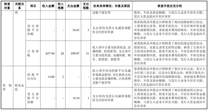 尚普IPO咨询, IPO案例 | 资金流水核查，是否存在扩大资金流水核查范围的情形