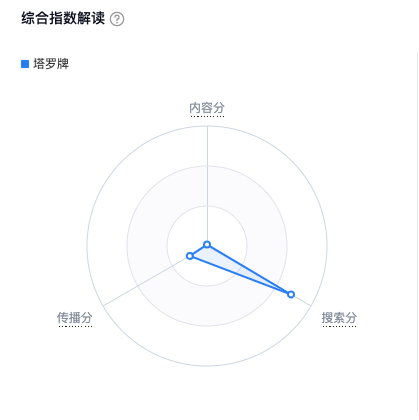 运营黑客, 案例拆解丨ChatGPT+塔罗牌，批量起号、暴利引流，小白也能轻松月入10000+