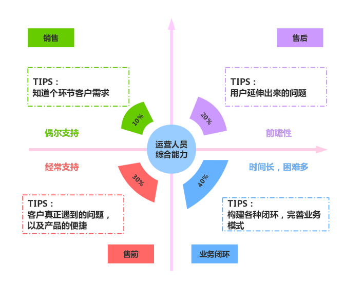 萬字長文,顛覆tob運營!_運營,職能崗位_b端產品經理筆跡-商業新知