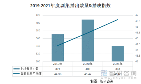 2021年中国国产剧播出现状及行业发展趋势分析：网络剧播映指数上升明显，未来小体量精品短剧将会越来越多[图]