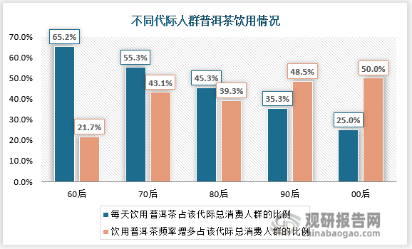 值得关注的是,近年来,普洱茶消费群体日益增长,越来越多z世代愿意接触
