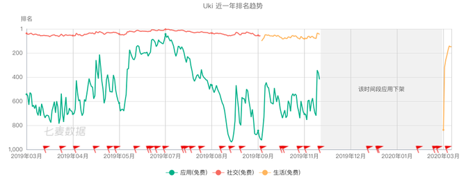 新知达人, 遭同行恶意举报,某知名社交应用被下架三个月
