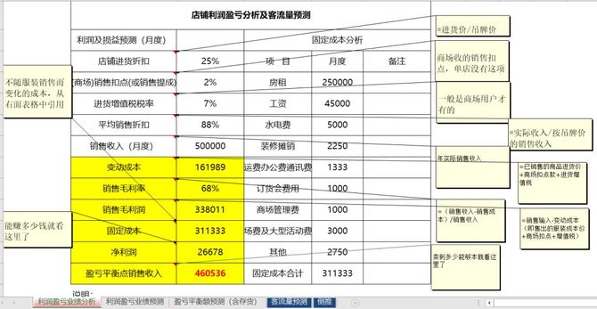 新知达人, 门店利润盈亏分析及客流量预测模板