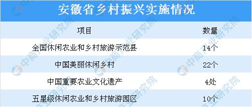 新知图谱, 休闲农业为乡村振兴赋能 2018年安徽休闲农业和乡村旅游综合营业收入达787亿