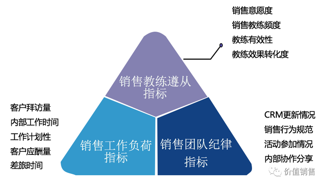 新知达人, 从一线销售的销售漏斗到销售看板