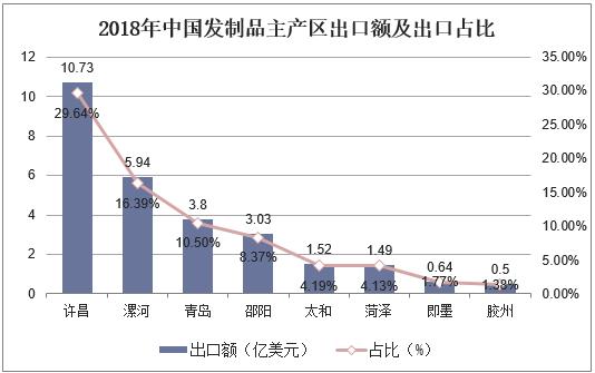 新知图谱, 2019年中国假发行业竞争格局,国内发制品消费观念慢慢与国际接轨