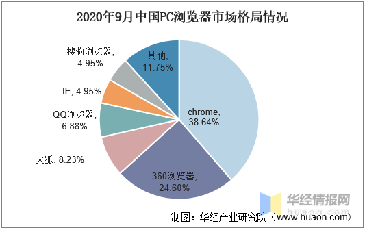 新知达人, 2020年中国手机浏览器行业现状，UC浏览器日均使用率超过QQ浏览器