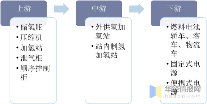 中國加氫站行業發展現狀及前景分析未來市場空間廣闊圖