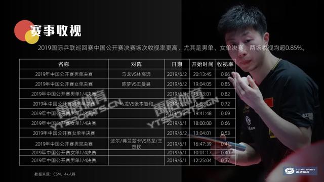 禹唐推荐 | 东京奥运会的重要练兵场,中国乒乓球公开赛是企业的优质营销选择