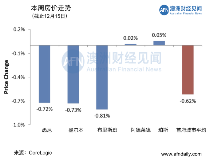 新知达人, 12月17日 | 澳洲五大首府城市拍卖清空率及房价走势