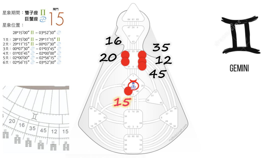 人类图闸门星座易经卦脉轮的对应关系
