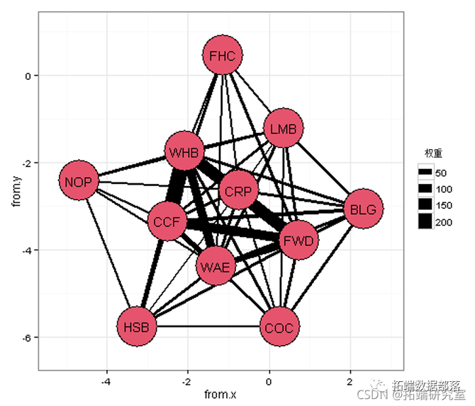 r語言社區檢測算法可視化網絡圖ggplot2繪製igraph對象分析物種相對