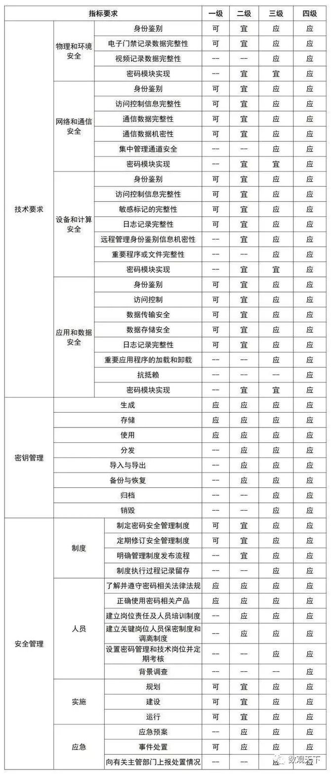 新知达人, 解读商用密码安全性评估(密评)的几大问题