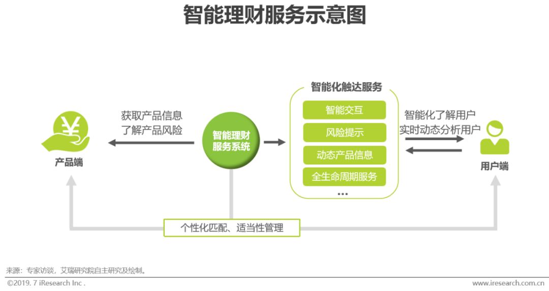 新知图谱, 2019年智能理财服务分级分析报告