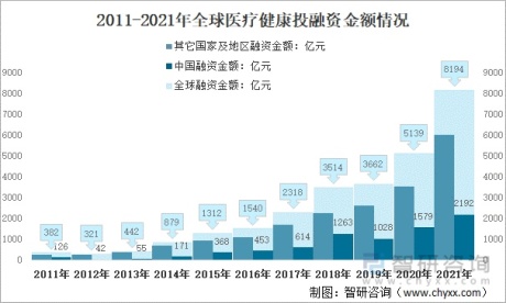 2021全球医疗健康及各医疗细分领域融资情况分析：中国医疗健康进入高发期，逐渐成为投资热点[图]