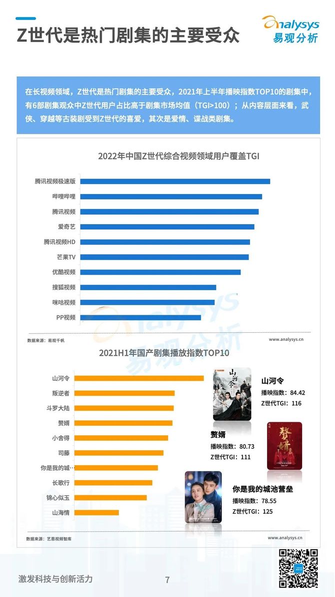 共計10頁ppt▼本文通過易觀千帆大數據產品提供的z世代群體數字行為