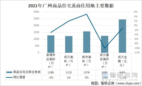 2021年广东省房地产发展概况分析：广州市商品住宅成交面积1222万㎡[图]