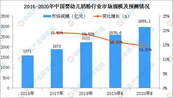 新知达人, 多款婴幼儿奶粉被指检测出致癌风险物质?2019年婴幼儿奶粉行业发展现状及竞争格局分析