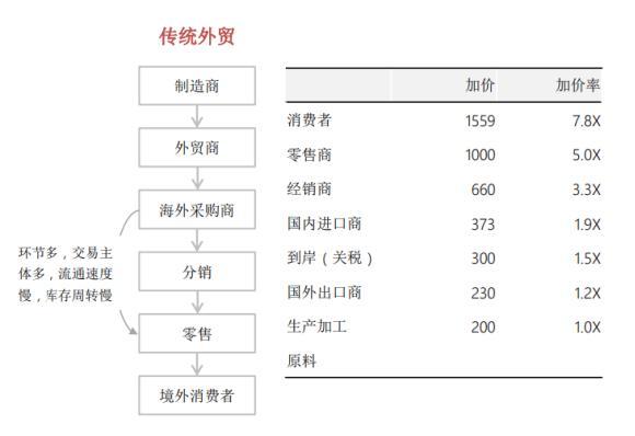 智谷趋势, 狂飙突进的跨境电商，给捂紧钱包的老外“亿点点”中国震撼