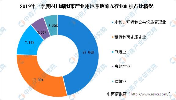 新知图谱, 产业地产投资情报:2019年一季度四川绵阳市各行业用地拿地情况盘点