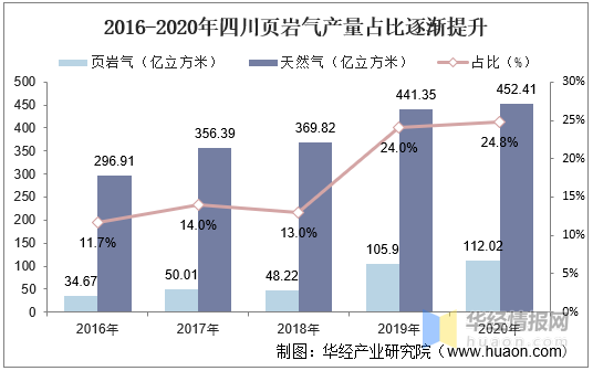 新知达人, 2020年中国页岩气开发利用现状分析，国内产量突破200亿立方米