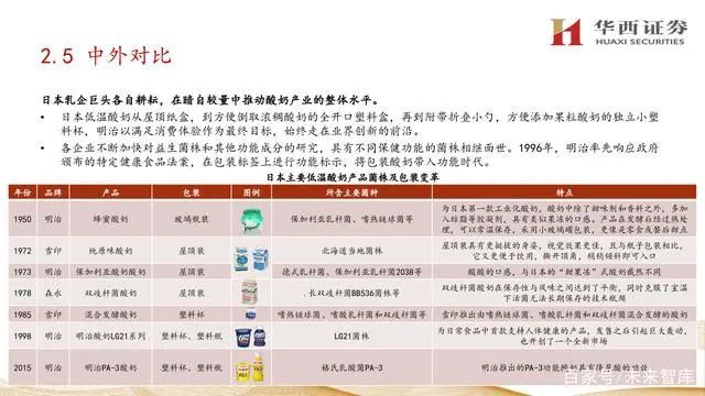 新知达人, 【生鲜产业】乳制品行业专题报告：20121乳业各品类发展变迁梳理播