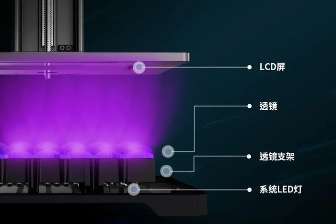 據瞭解,如今市面上絕大多數3d打印機採用的都是矩陣光源,相鄰的四顆