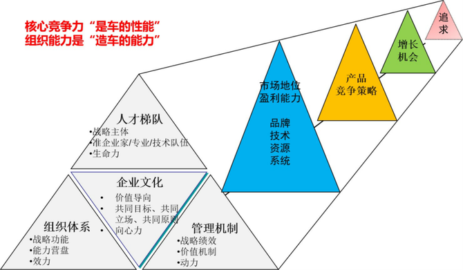 組織力就是企業核心競爭力